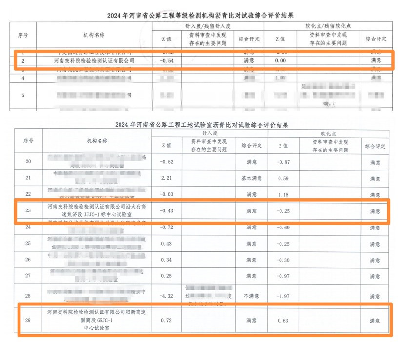 河南交科院檢驗(yàn)檢測(cè)認(rèn)證有限公司瀝青比對(duì)試驗(yàn)獲得“滿意”結(jié)果